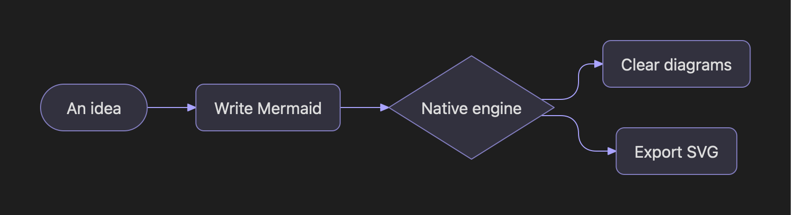 An idea becomes Mermaid source, then a native diagram and an SVG export
